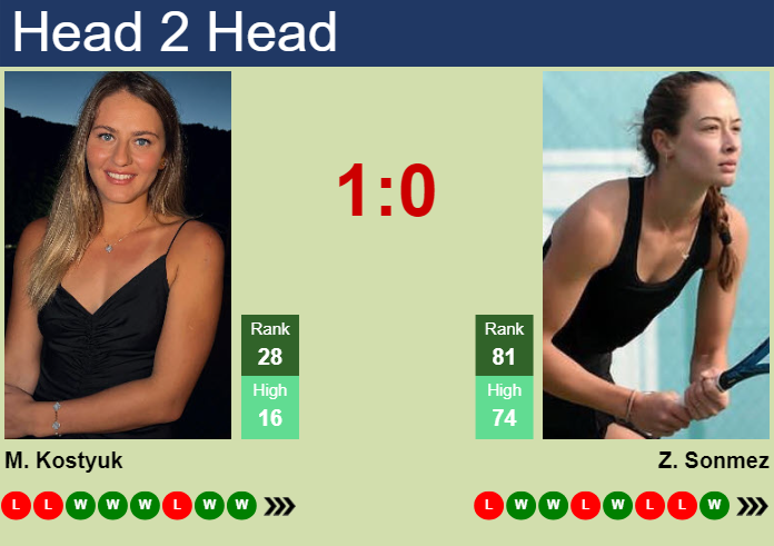 Prediction And Head To Head Marta Kostyuk Vs. Zeynep Sonmez Qzd7rudtgf Prediction and head to head Marta Kostyuk vs. Zeynep Sonmez