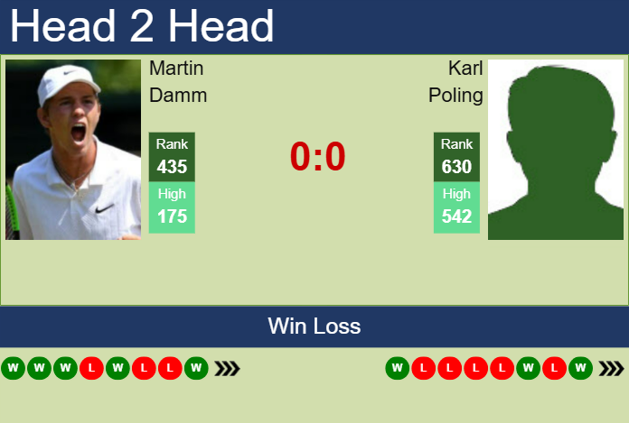 Prediction and head to head Martin Damm vs. Karl Poling