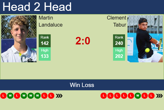 Prediction and head to head Martin Landaluce vs. Clement Tabur
