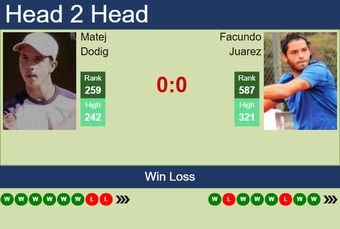 Prediction and head to head Matej Dodig vs. Facundo Juarez