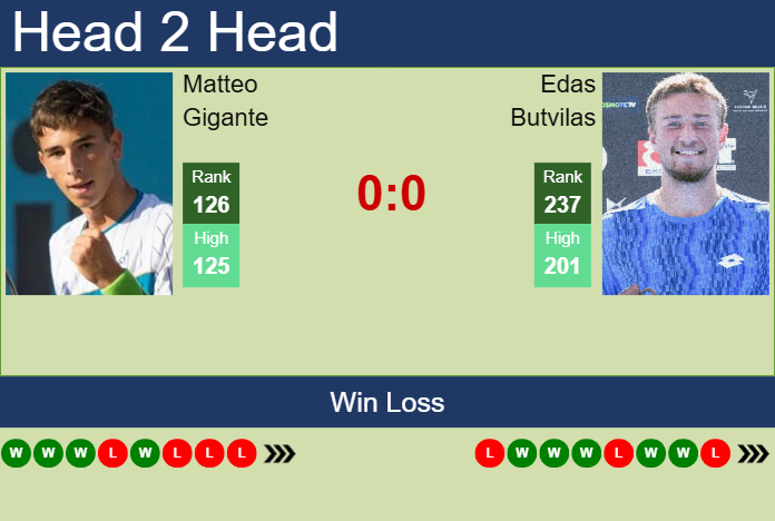 Prediction and head to head Matteo Gigante vs. Edas Butvilas