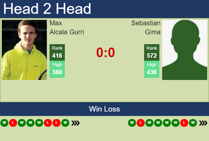 H2H, prediction of Max Alcala Gurri vs Sebastian Gima in Porto 2 Challenger with odds, preview, pick | 25th August 2025 Prediction and head to head Max Alcala Gurri vs. Sebastian Gima