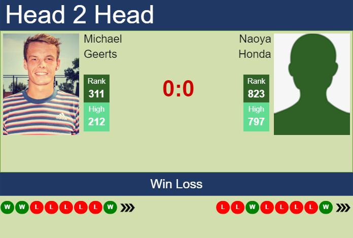 Prediction and head to head Michael Geerts vs. Naoya Honda