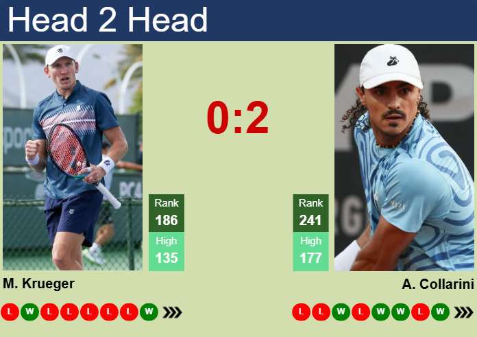 Prediction And Head To Head Mitchell Krueger Vs. Andrea Collarini 3xyhs7dold Prediction and head to head Mitchell Krueger vs. Andrea Collarini