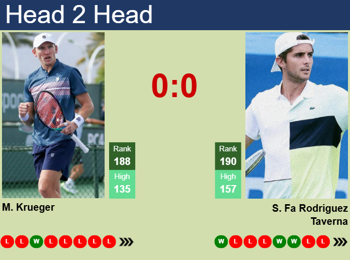 Prediction and head to head Mitchell Krueger vs. Santiago Rodriguez Taverna