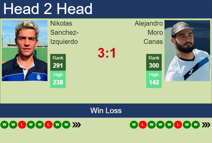 Prediction and head to head Nikolas Sanchez-Izquierdo vs. Alejandro Moro Canas
