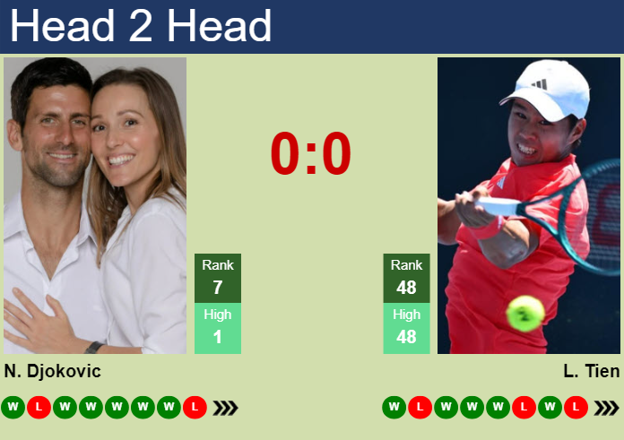 Novak Djokovic vs. Learner Tien U.S. Open