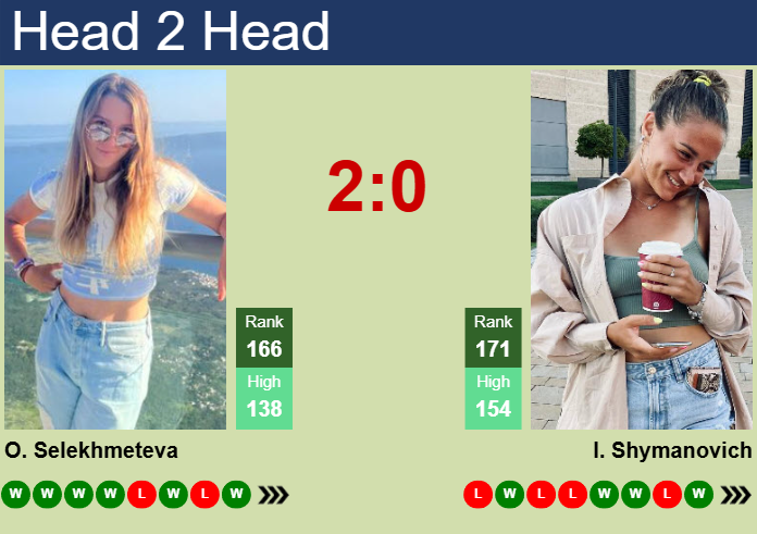 Prediction and head to head Oksana Selekhmeteva vs. Iryna Shymanovich