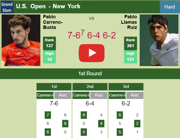 Pablo Carreno-Busta dispatches Llamas Ruiz in the 1st round to battle vs Shelton at the U.S. Open. HIGHLIGHTS – U.S. OPEN RESULTS Prediction-and-head-to-head-Pablo-Carreno-Busta-vs-Pablo-Llamas-Ruiz