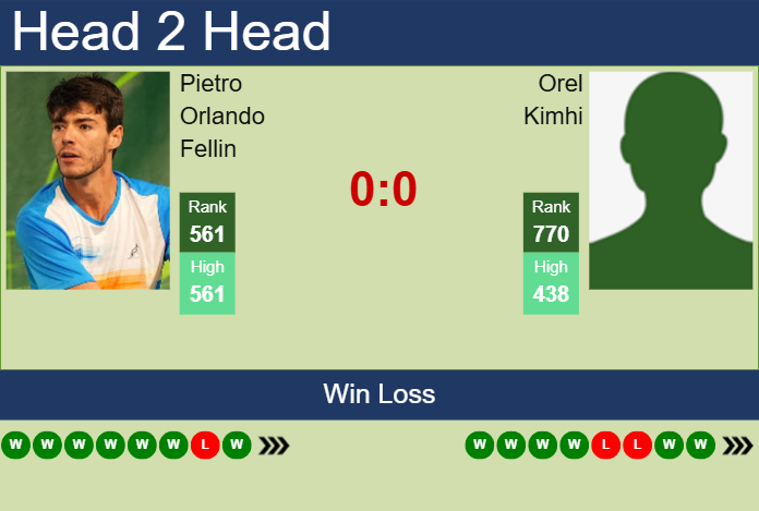 H2H, prediction of Pietro Orlando Fellin vs Orel Kimhi in Hersonissos 4 Challenger with odds, preview, pick | 18th August 2025 Prediction and head to head Pietro Orlando Fellin vs. Orel Kimhi