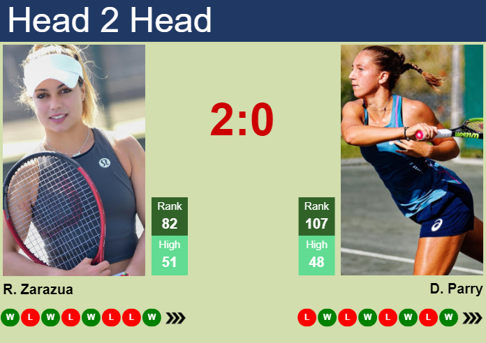 Prediction and head to head Renata Zarazua vs. Diane Parry