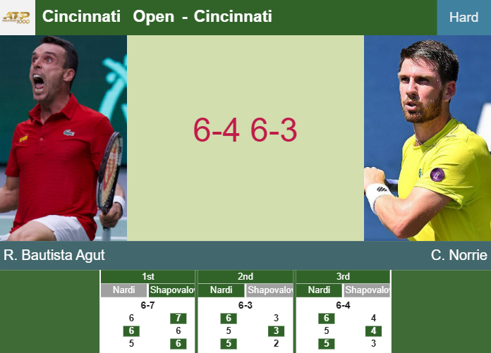 Prediction And Head To Head Roberto Bautista Agut Vs Cameron Norrie Fukkukno9z Prediction-and-head-to-head-Roberto-Bautista-Agut-vs-Cameron-Norrie