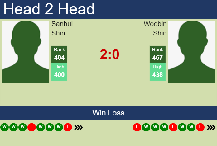 Prediction and head to head Sanhui Shin vs. Woobin Shin