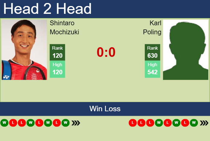H2H, prediction of Shintaro Mochizuki vs Karl Poling in Sumter Challenger with odds, preview, pick | 14th August 2025 Prediction and head to head Shintaro Mochizuki vs. Karl Poling
