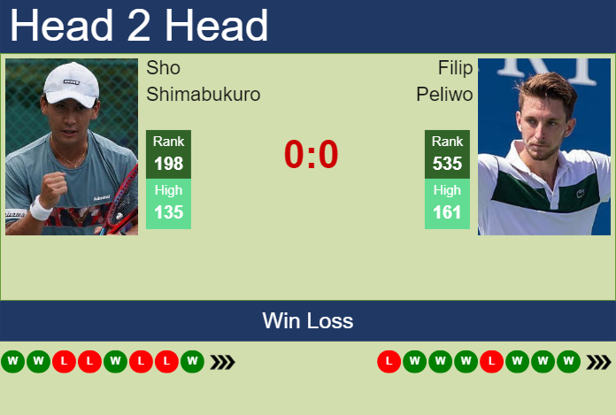H2H, prediction of Sho Shimabukuro vs Filip Peliwo in Zhangjiagang Challenger with odds, preview, pick | 28th August 2025 Prediction and head to head Sho Shimabukuro vs. Filip Peliwo
