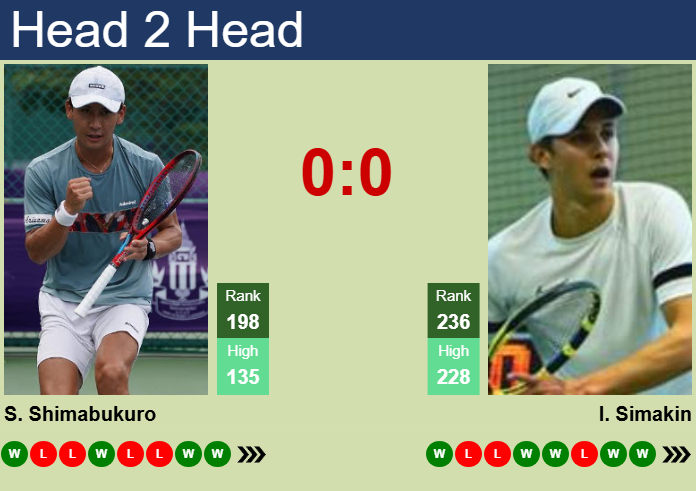 H2H, prediction of Sho Shimabukuro vs Ilia Simakin in Zhangjiagang Challenger with odds, preview, pick | 29th August 2025 Prediction and head to head Sho Shimabukuro vs. Ilia Simakin