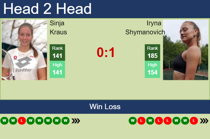 Prediction and head to head Sinja Kraus vs. Iryna Shymanovich
