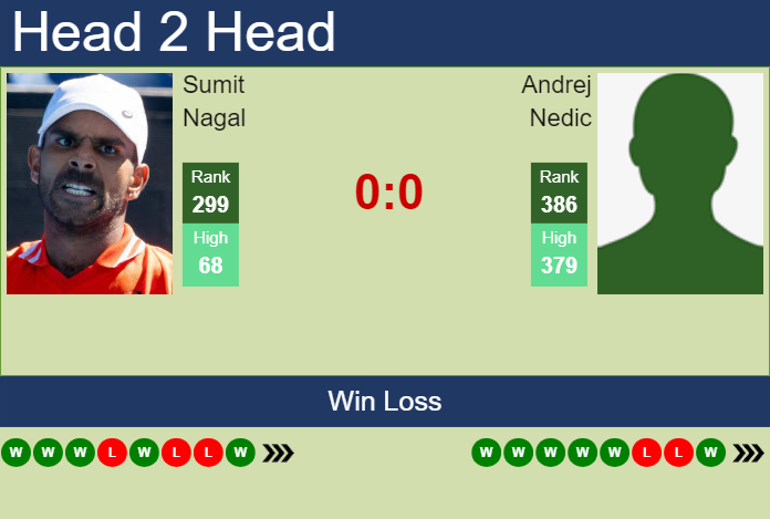 Prediction and head to head Sumit Nagal vs. Andrej Nedic