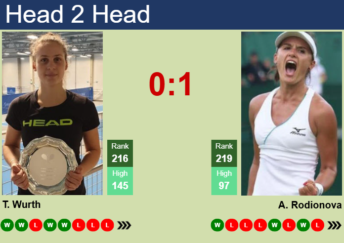 Prediction and head to head Tara Wuerth vs. Arina Rodionova