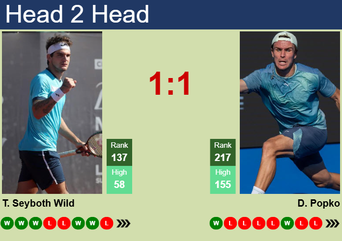 Prediction and head to head Thiago Seyboth Wild vs. Dmitry Popko