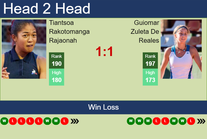 Prediction and head to head Tiantsoa Rakotomanga Rajaonah vs. Guiomar Zuleta De Reales