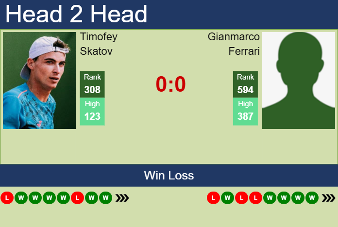 Prediction and head to head Timofey Skatov vs. Gianmarco Ferrari