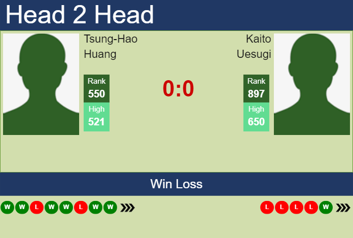 Prediction and head to head Tsung-Hao Huang vs. Kaito Uesugi