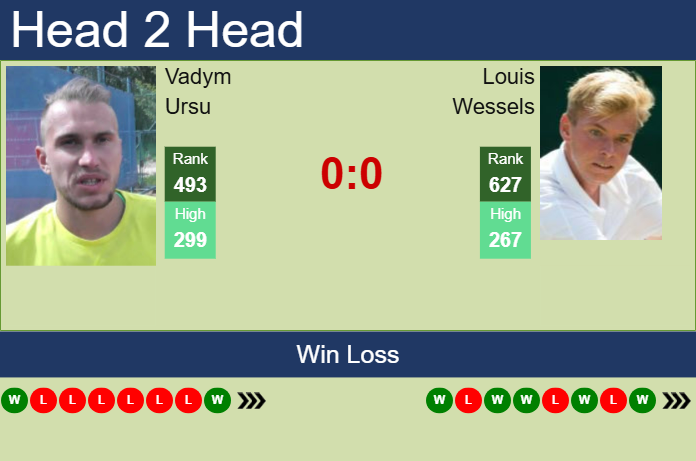 Prediction and head to head Vadym Ursu vs. Louis Wessels