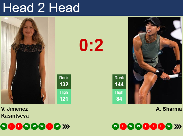 Prediction and head to head Victoria Jimenez Kasintseva vs. Astra Sharma
