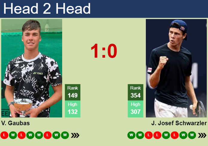 Prediction and head to head Vilius Gaubas vs. Joel Schwaerzler