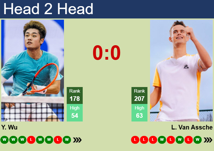 Prediction And Head To Head Yibing Wu Vs. Luca Van Assche Ypemdagezp Prediction and head to head Yibing Wu vs. Luca Van Assche
