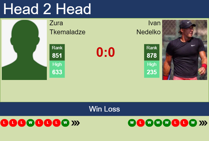H2H, prediction of Zura Tkemaladze vs Ivan Nedelko in Istanbul Challenger with odds, preview, pick | 1st September 2025 Prediction and head to head Zura Tkemaladze vs. Ivan Nedelko