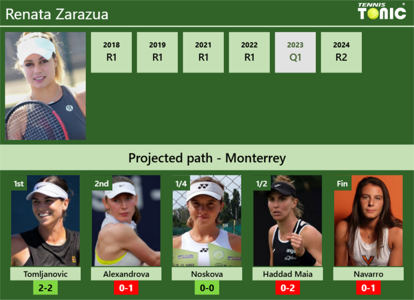 Renata Zarazua Stats info