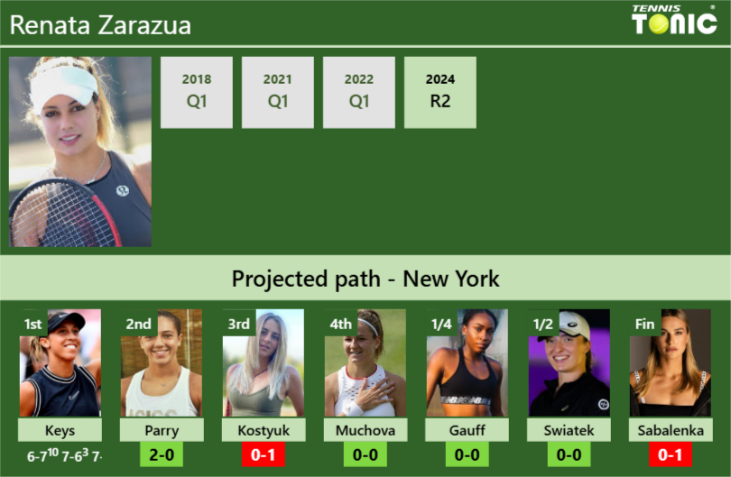 Renata Zarazua Stats info