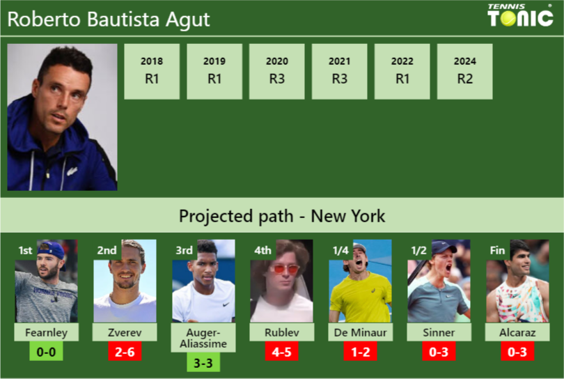 Roberto Bautista Agut Stats info