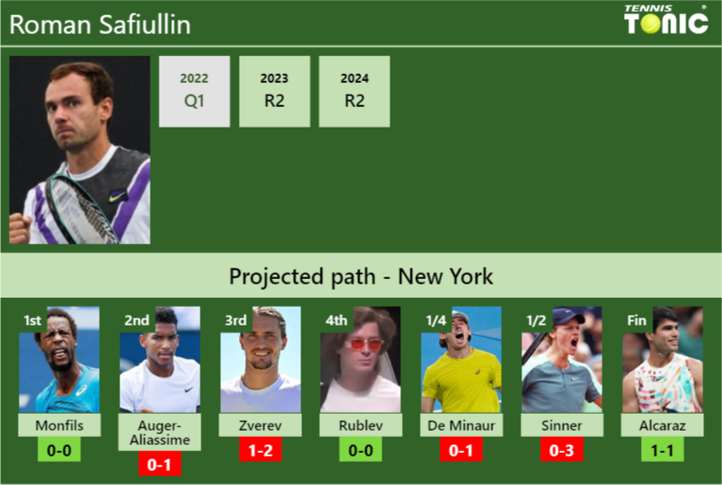 U.S. OPEN DRAW. Roman Safiullin’s prediction with Monfils next. H2H and rankings Roman Safiullin Stats info