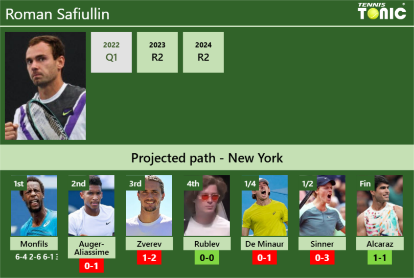 Roman Safiullin Stats info