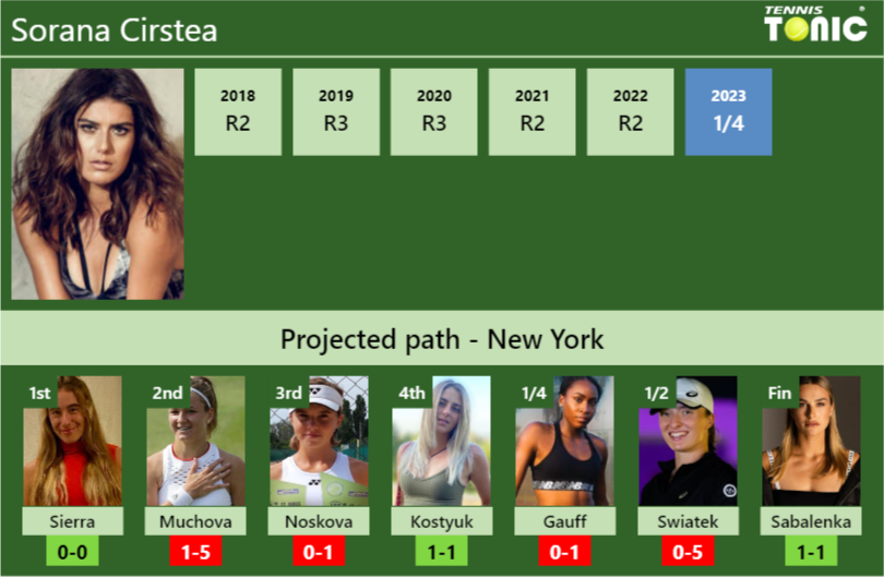 Sorana Cirstea Stats Info En4xcvuigw Sorana Cirstea Stats info
