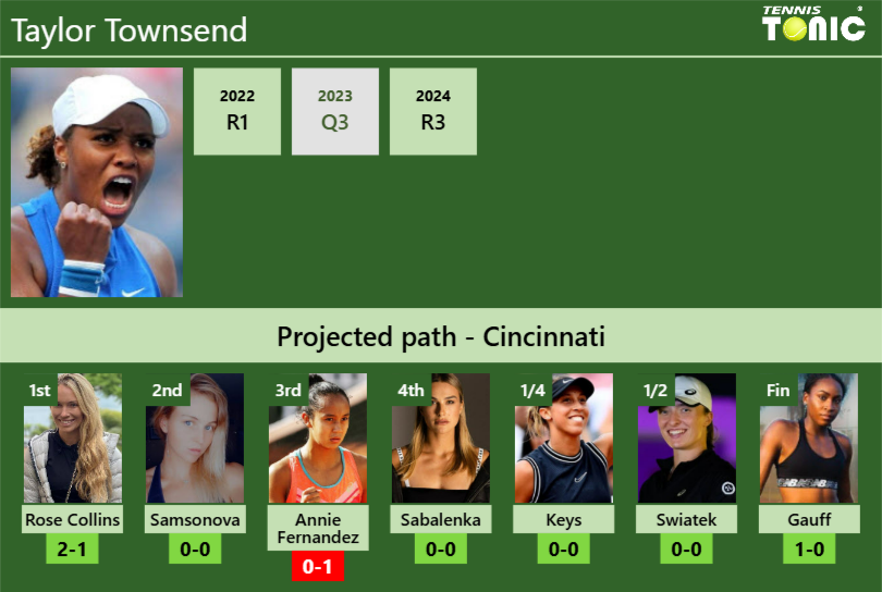 Taylor Townsend Stats info