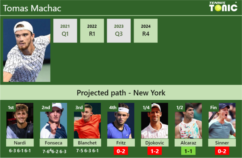 Tomas Machac Stats info