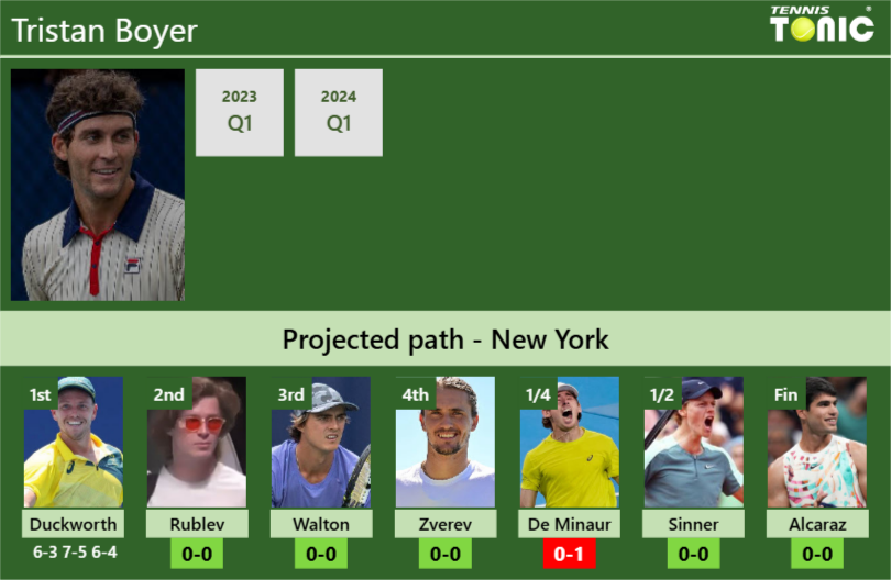 Tristan Boyer Stats info
