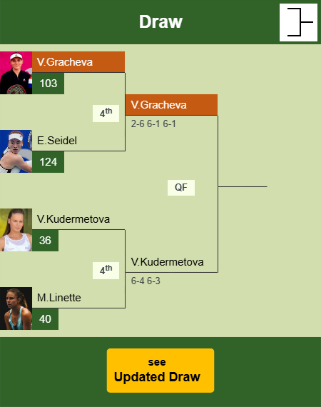 Varvara Gracheva Draw info