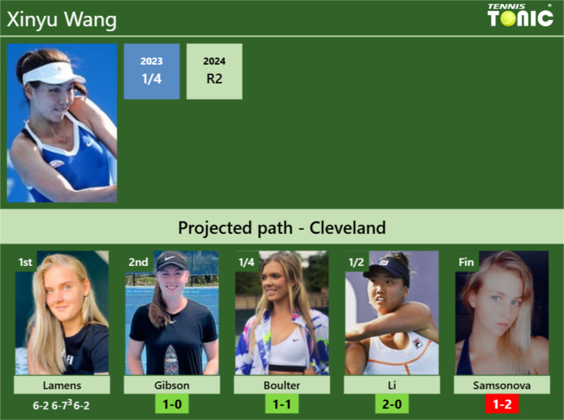 Xinyu Wang Stats info