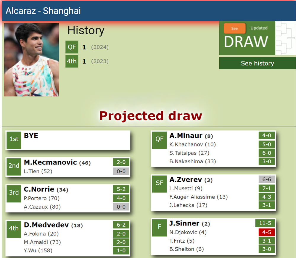 Alcaraz Projected Draw In Shanghai