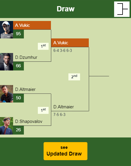 Aleksandar Vukic Draw info