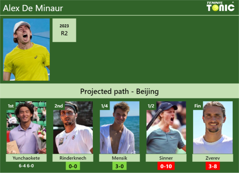 Alex De Minaur Stats info