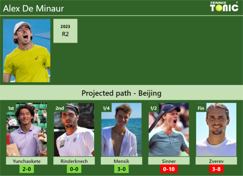 BEIJING DRAW. Alex De Minaur's prediction with Yunchaokete next. H2H ...