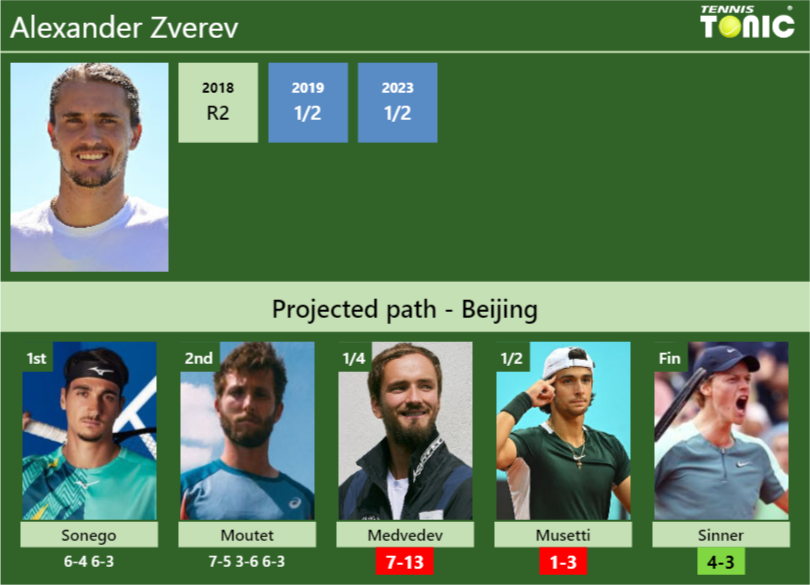 Alexander Zverev Stats info