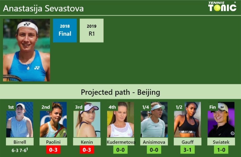 Anastasija Sevastova Stats info