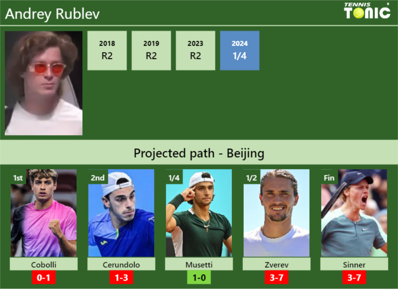 Andrey Rublev Stats info
